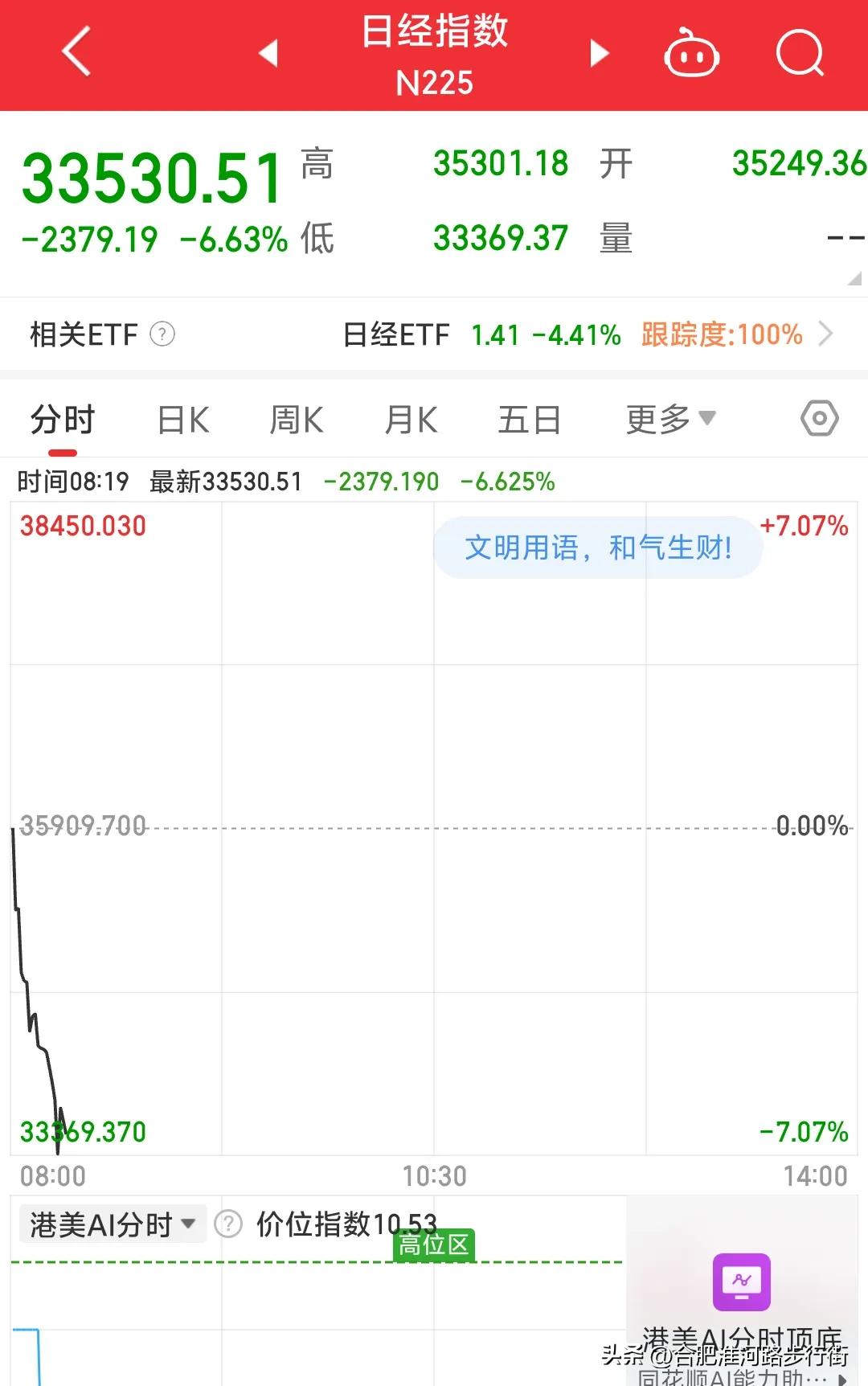 日本大崩盘比中国2015年千古跌停还壮观。日经指数暴跌6.35%，已经跌至3.3