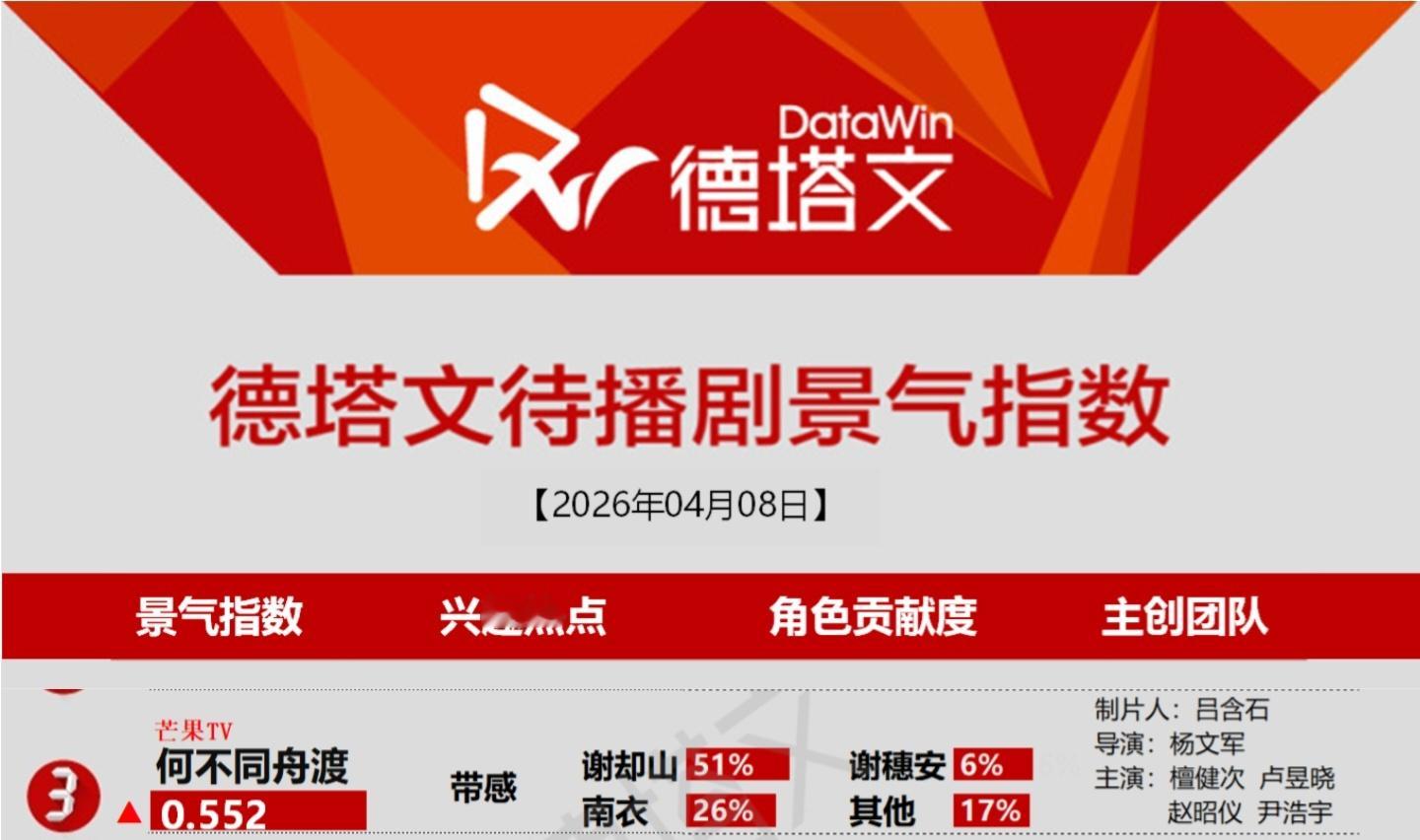 4月8日德塔文待播剧景气指数《何不同舟渡》檀健次谢却山太带感了👍🏻檀健次谢却