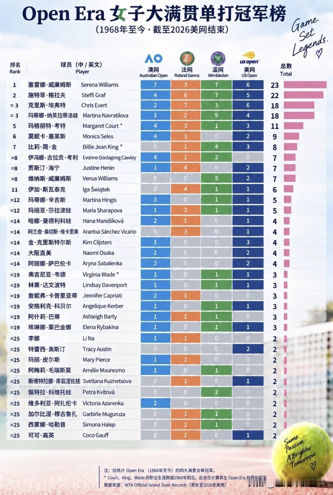 女子网球大满贯排行榜：小威廉姆斯23冠名列榜首，完成3圈大满贯；格拉芙22冠紧随
