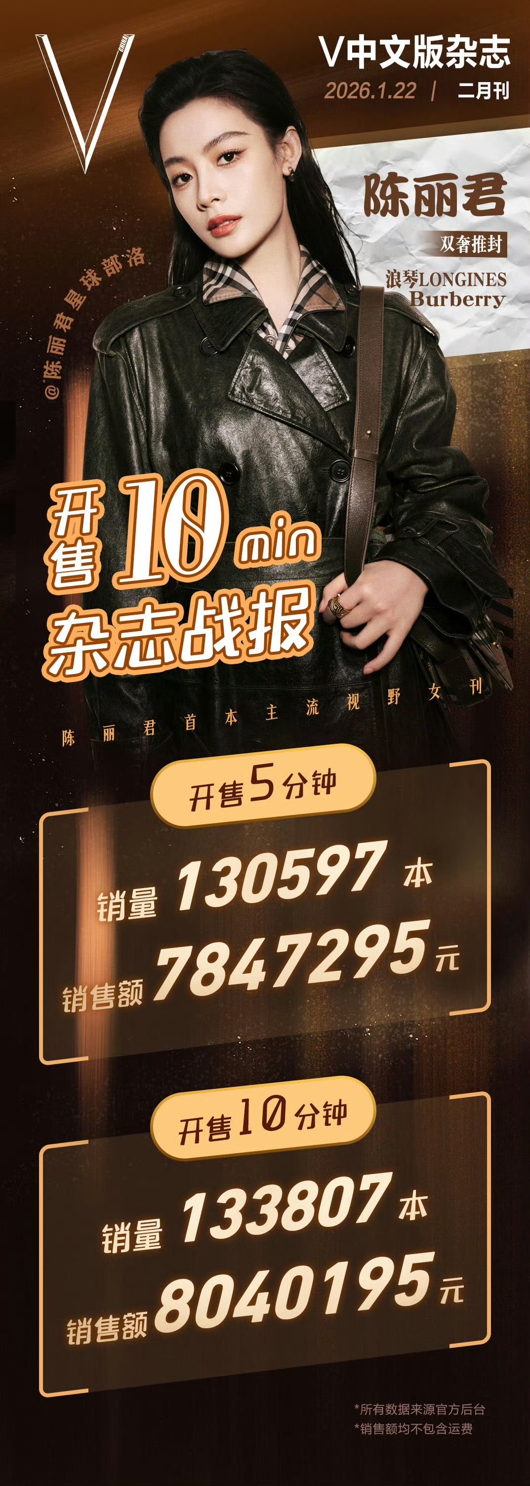 陈丽君首本主流女刊战报 开售10分钟，销📈量总计：133807册销售📈额总计