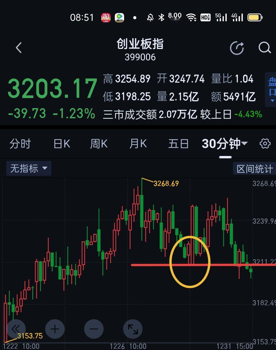 创业板，日线图上，先于其他指数走势处于日线一笔下的生长中。三十分钟图用传统技术分