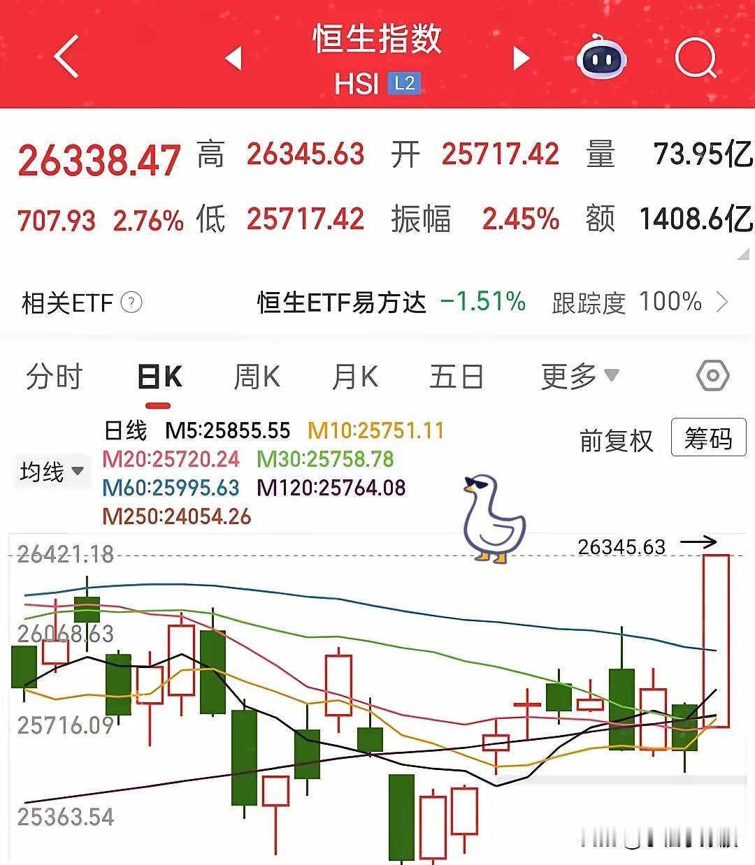 港股今天偷偷的大涨，下周一希望给大家发个大红包吧，每人给厚厚的一沓，那就爽歪歪啦
