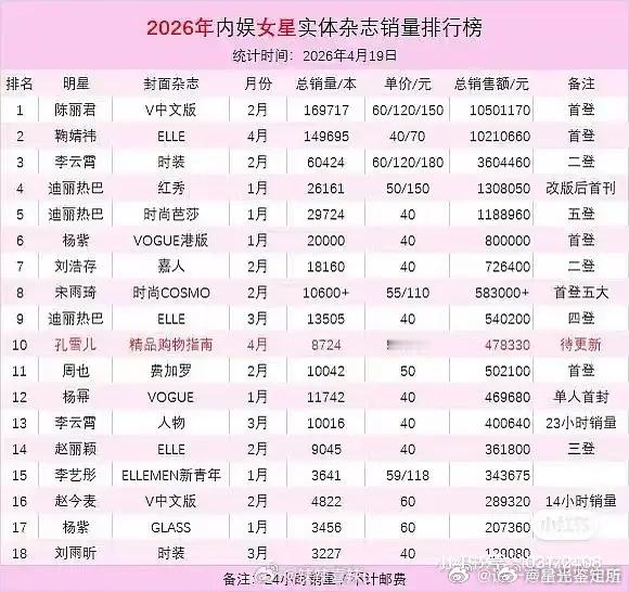 杨紫如今热度大跌，难道真的彻底褪去流量光环了吗？ 
