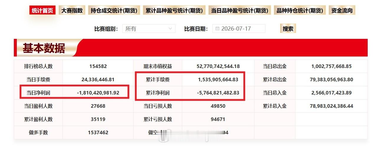 期货实盘大赛数据显示：周五（7月18日）参赛选手当天亏损约18.1亿，为今年大赛