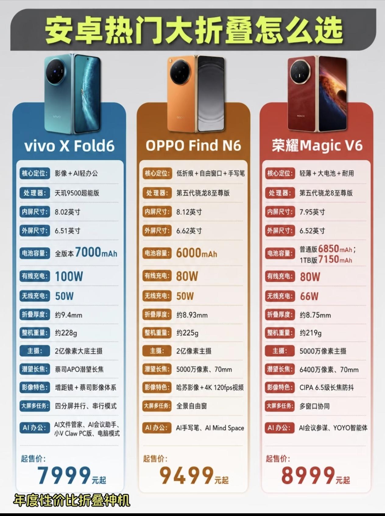 荣耀Magic V6闷声干大事——轻薄+大电池+耐用，这才是真实用派。7.95英