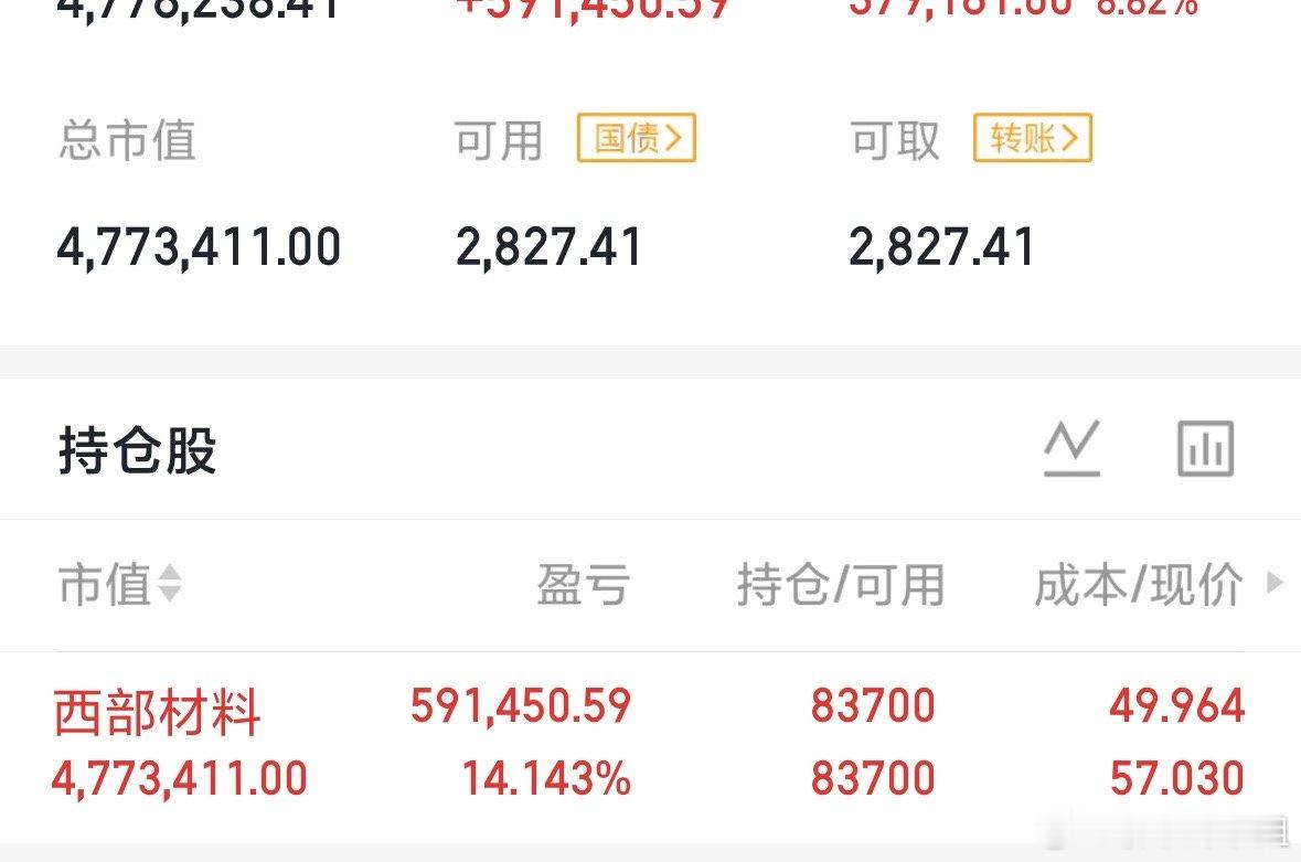 商业航天发展正在受SpaceX消息提振，相关个股表现活跃。$西部材料 sz002