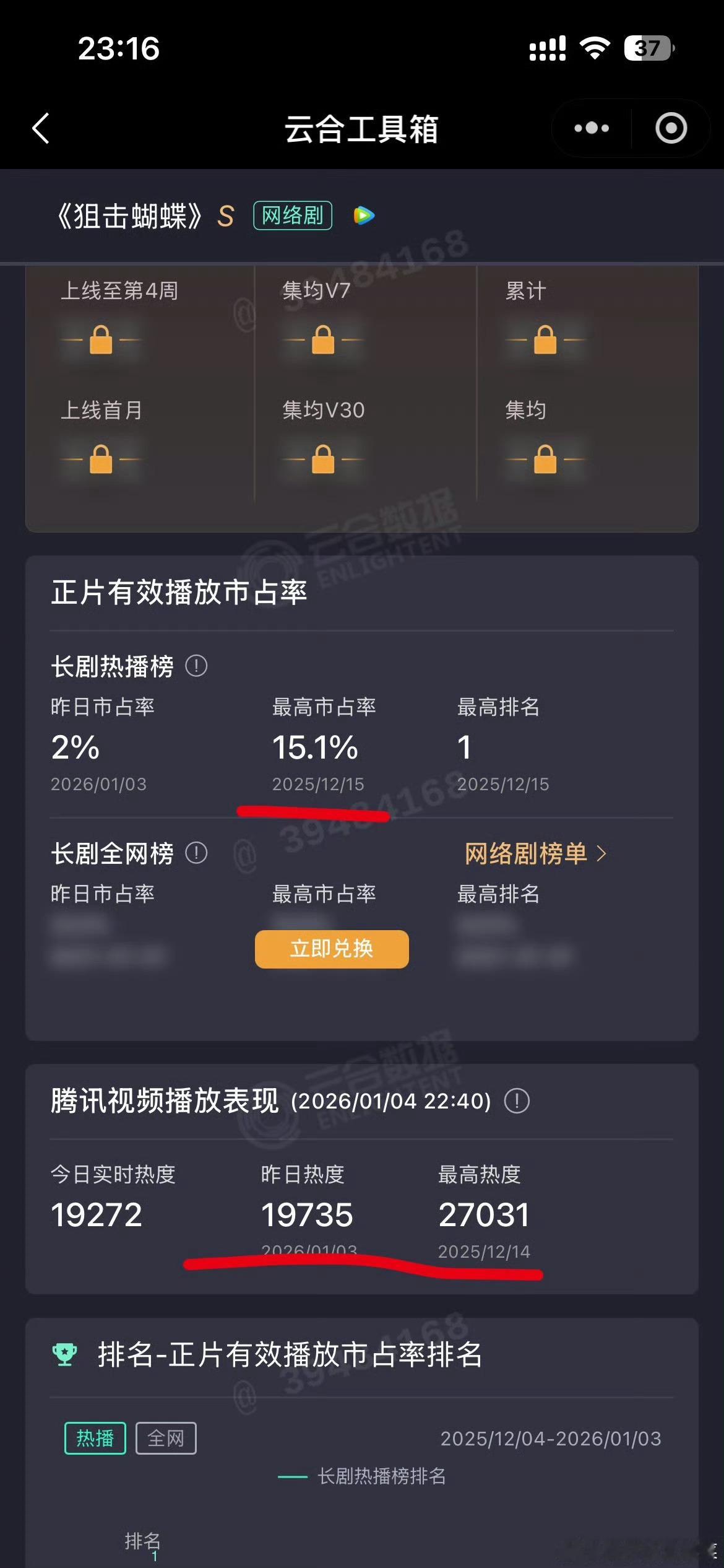 鹅历史上出现过均集不到2000万就破3万剧吗？   骄阳似我数据对得上吗？骄阳似