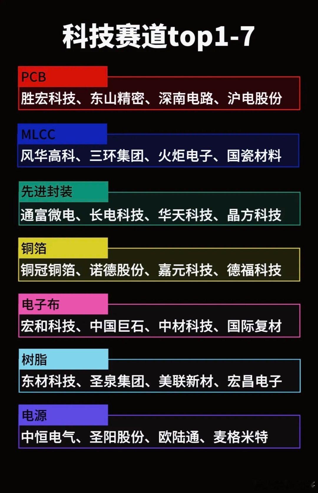 科技赛道Top7：PCB、MLCC、先进封装、铜箔、电子布、树脂、电源科技赛道里