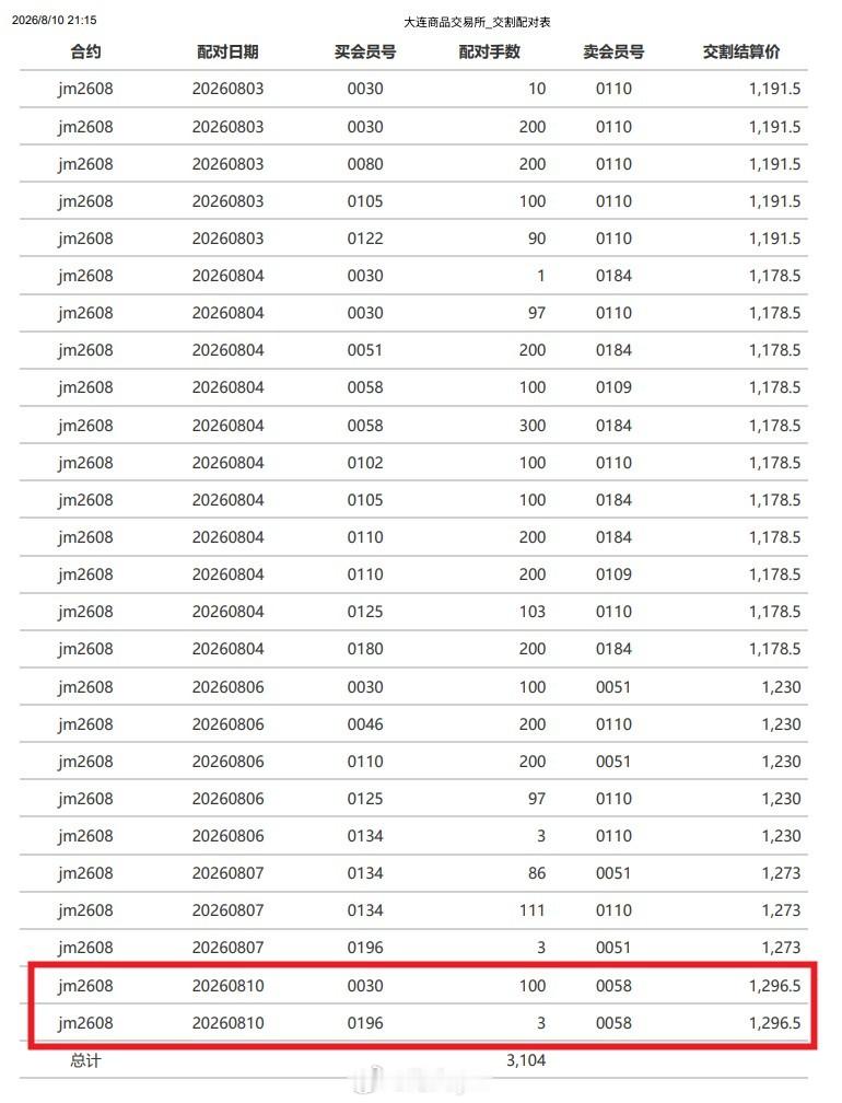 截止到8月10日 焦煤期货2608合约累计交割配对3104手（折合现货约18.6
