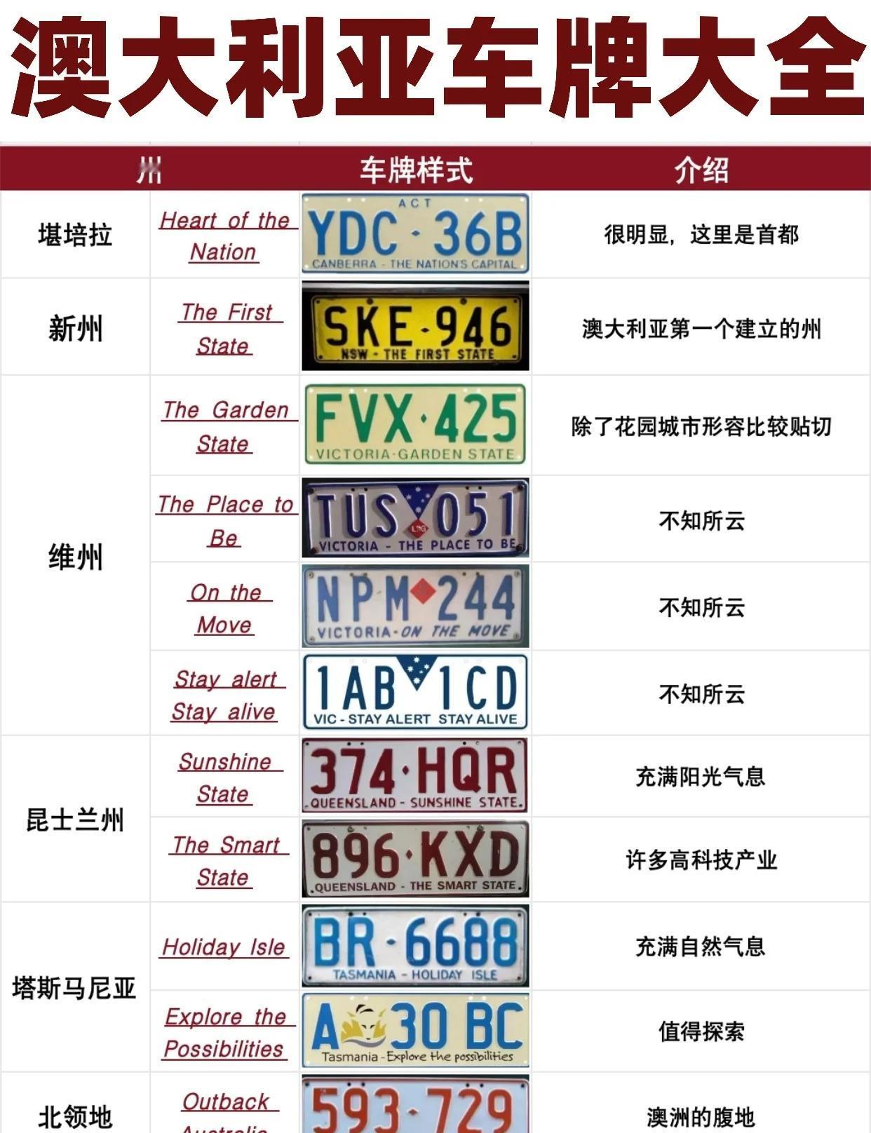 澳洲车牌全攻略🚘各州识别 你知道多少？
在澳洲开车必懂的车牌干货来啦！各州规则