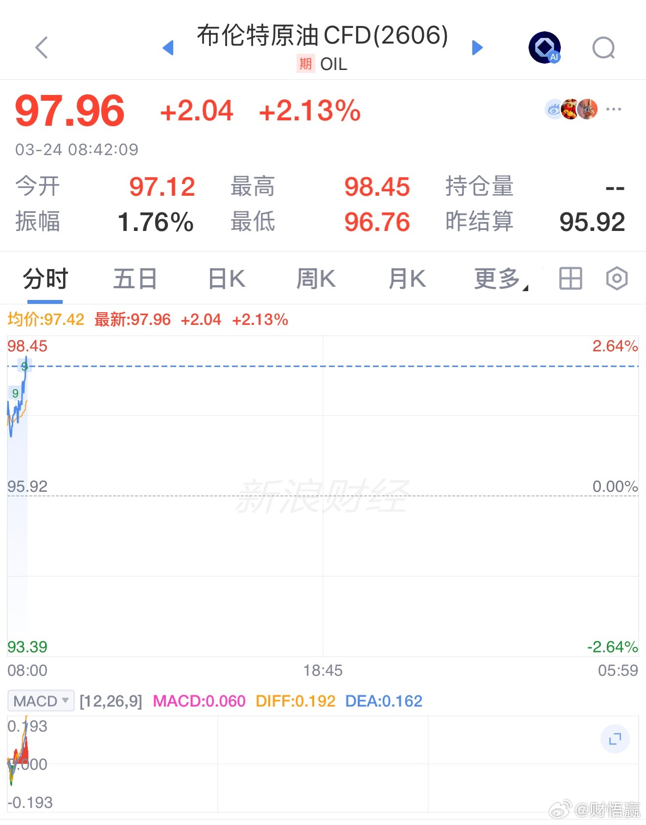 金价开始断崖式跳水，布伦特原油涨超2%国际黄金白银再度反弹