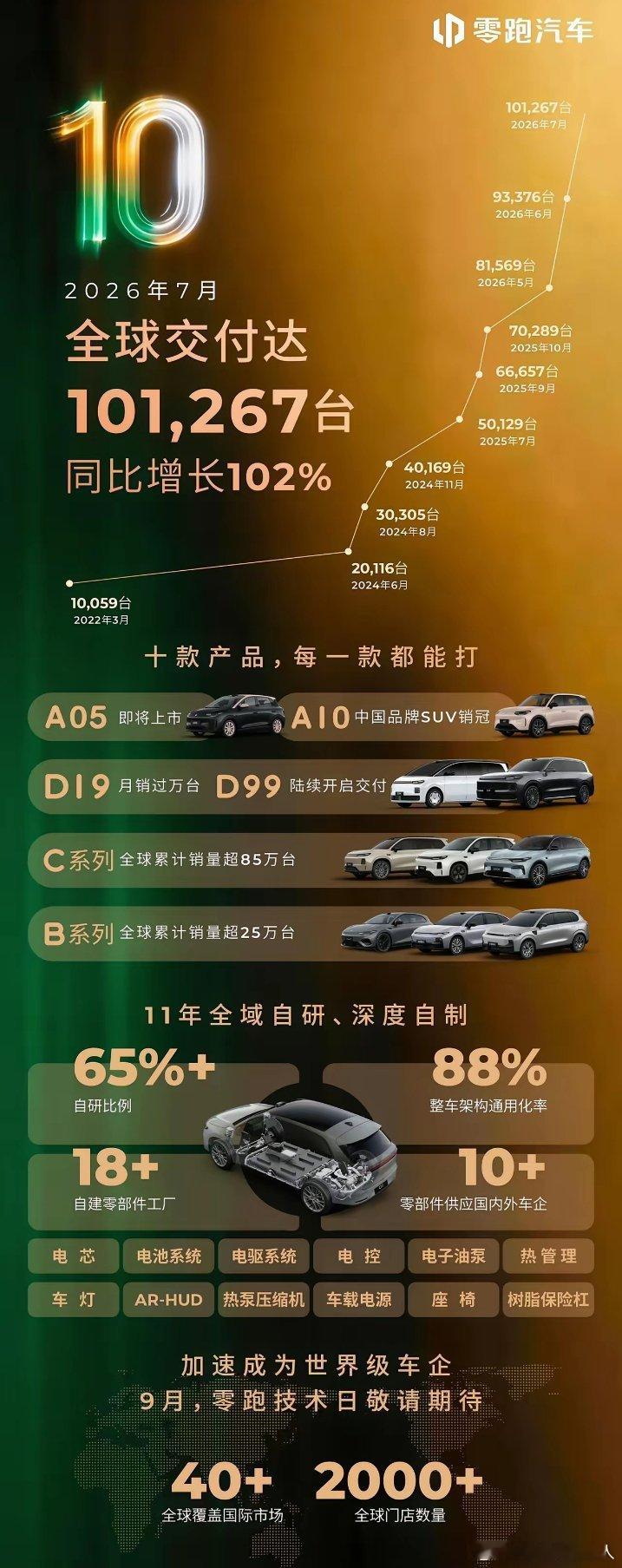 零跑7月交付直接突破十万台大关。没想到旗舰D19交付也顺利破万，看来低价策略确实