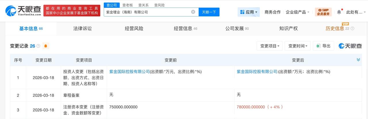 紫金矿业旗下海南锂业公司增资至78亿

天眼查App显示，近日，紫金锂业（海南）