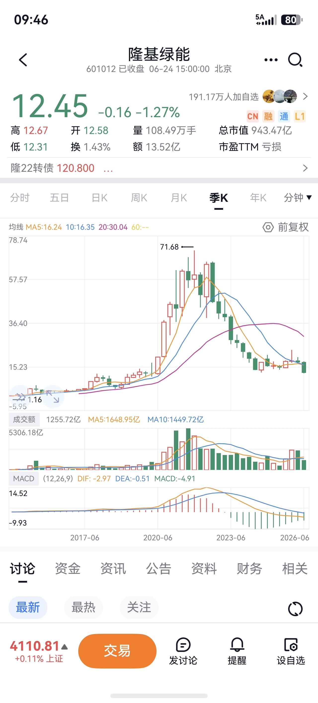 晒图笔记大赛我的大隆基。你咋这个样了，跌这么多，啥时候见底？