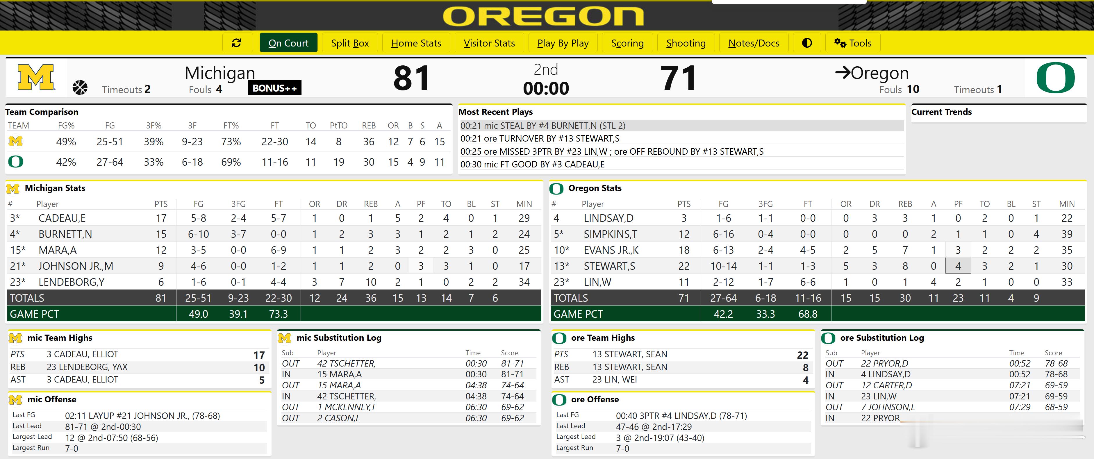 林葳11分4助攻，进的两个球挺漂亮的，最后扔了一堆三分球想搏一把，可惜都没进海外