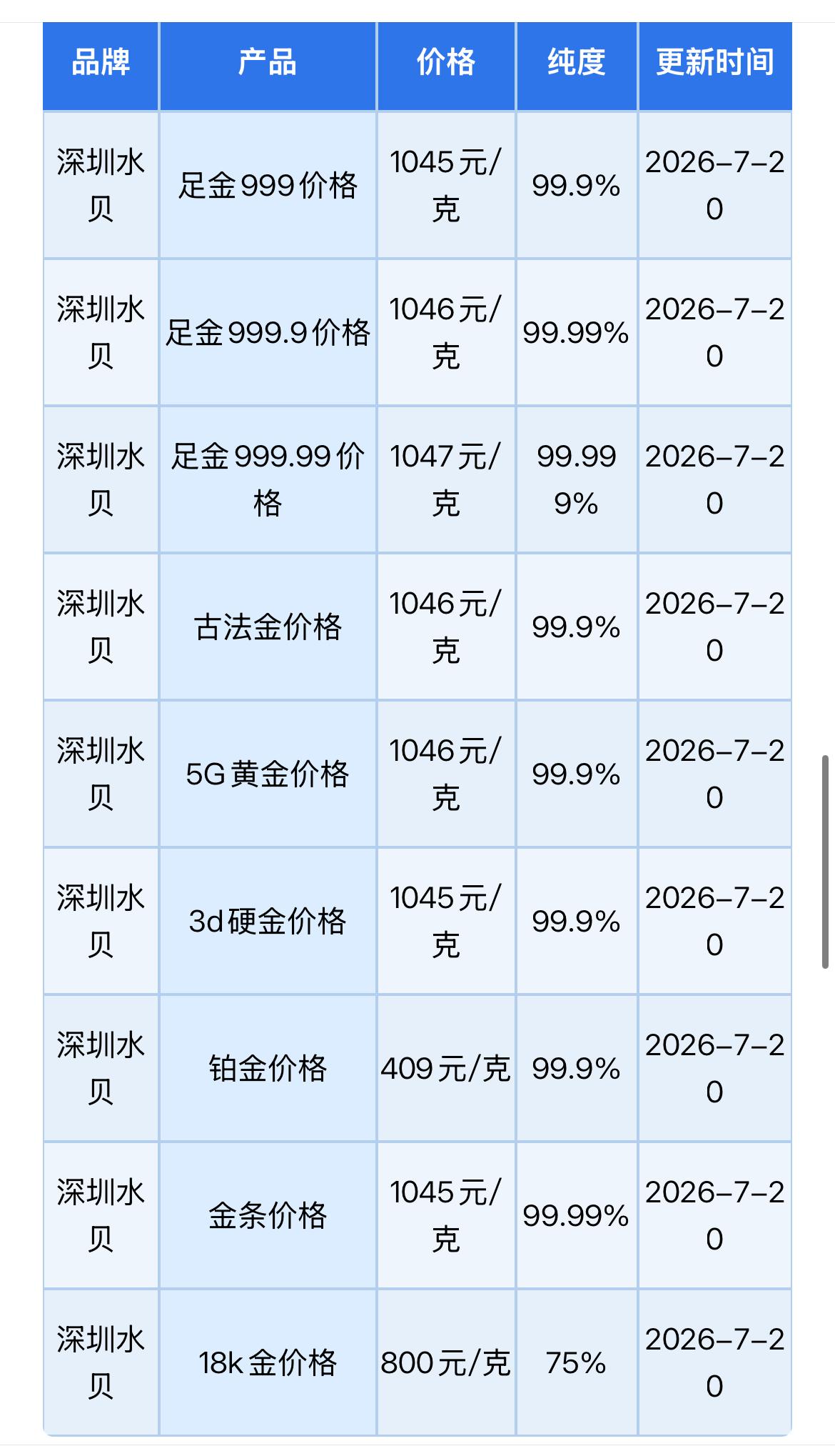 水贝黄金报价！

2026年7月20日，农历六月初七，星期一。

那么来看看，深