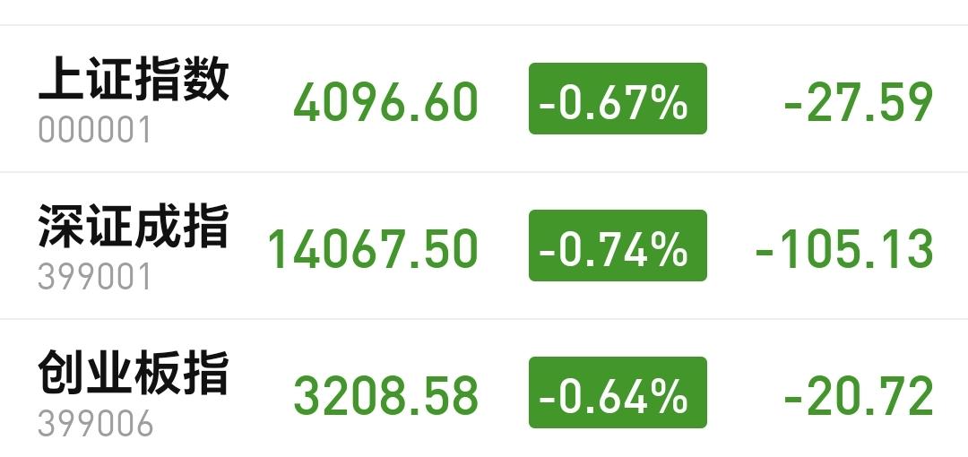 基金：最好的入场点在哪里
今天市场大幅度低开以后探底回升，收盘的时候三大指数都是