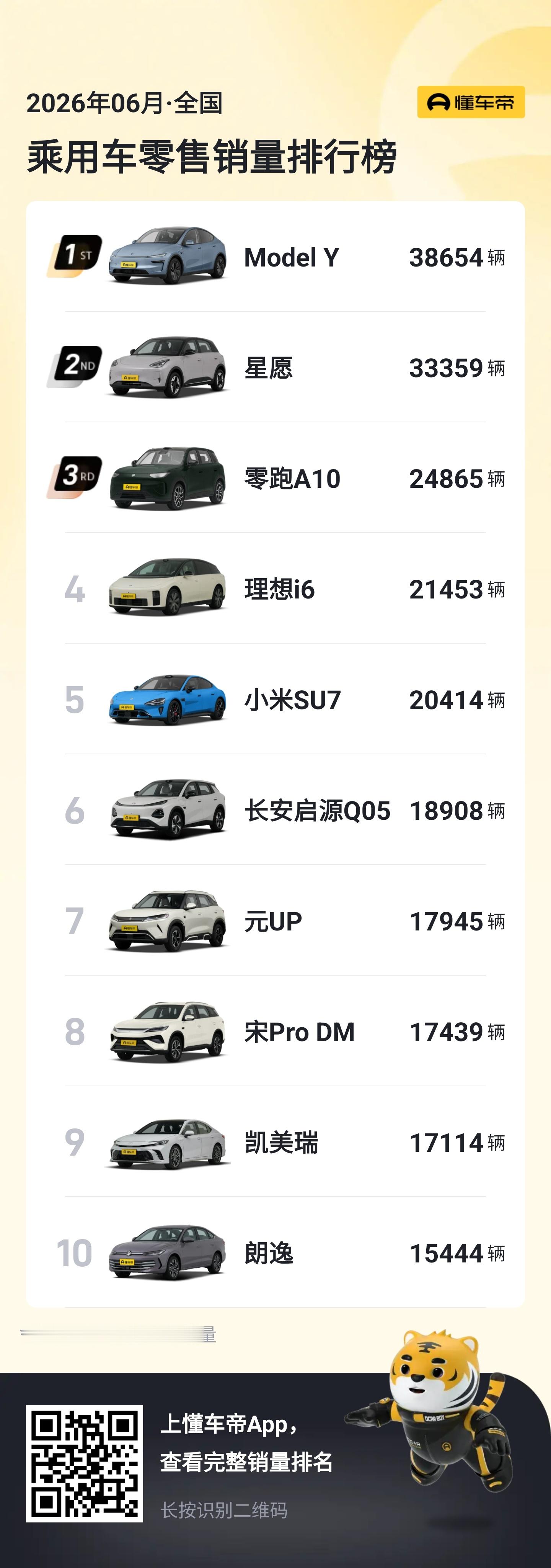 实在是不理解，国产新能源已经把产品力和价格卷到这种程度了，还是干不过特斯拉。哎，