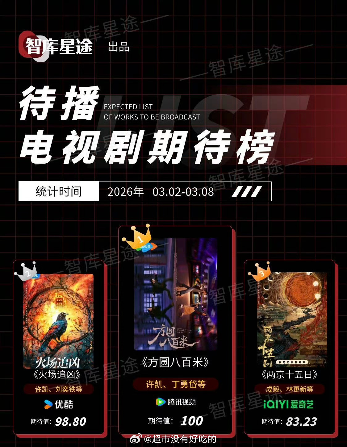 智库待播电视剧一周期待榜许凯2部剧上榜，前3占2期待许凯《方圆八百米》《火场追凶