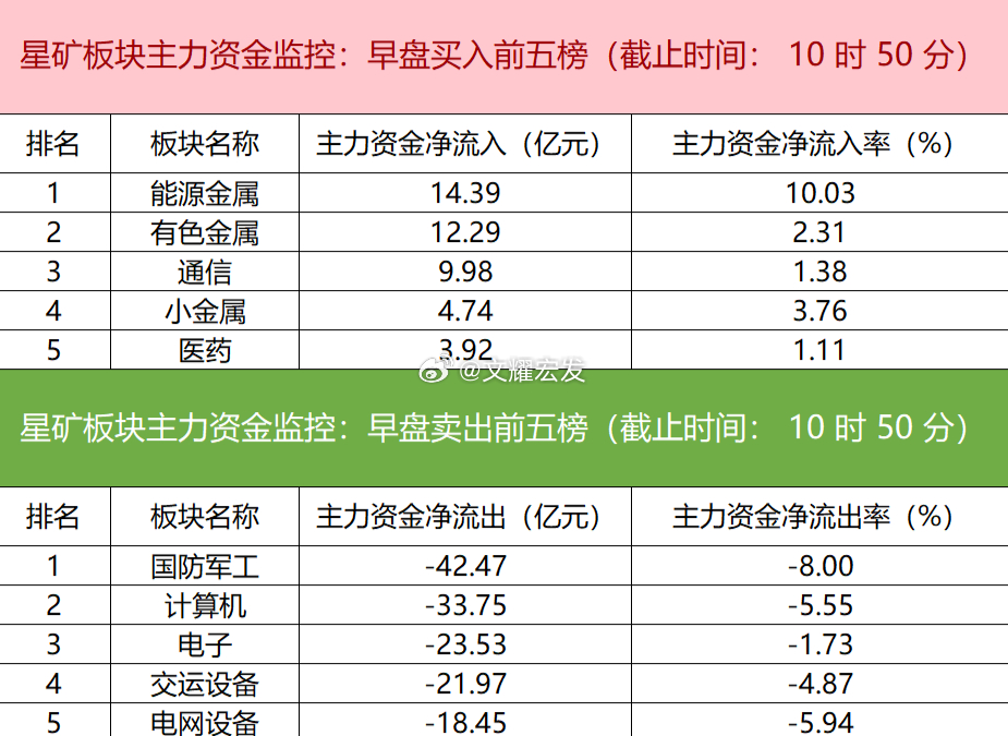 【主力资金流向分化，N沐曦-U获大幅净买入】今日早盘，主力资金呈现结构性流动，能
