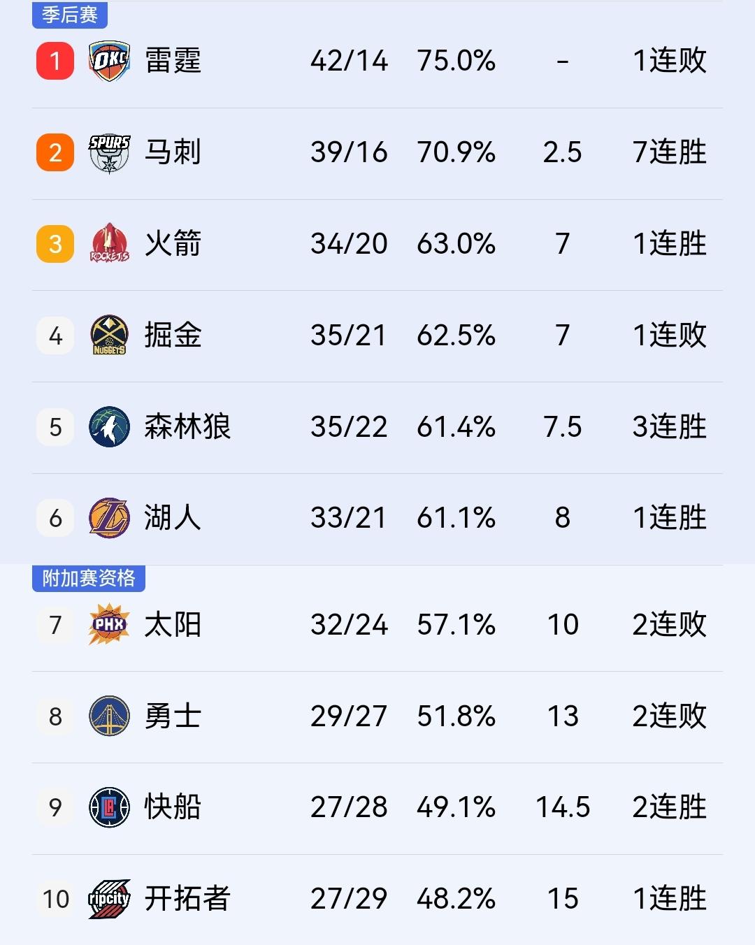 西部彻底乱了，华子砍40分，森林狼122-111胜独行侠，排名超越湖人来到第五位