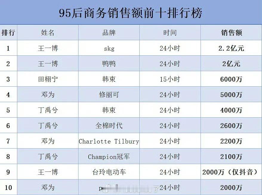 内娱95后商务销售额前十内娱95后商务销售额 内娱95后商务销售额前十，还是太权