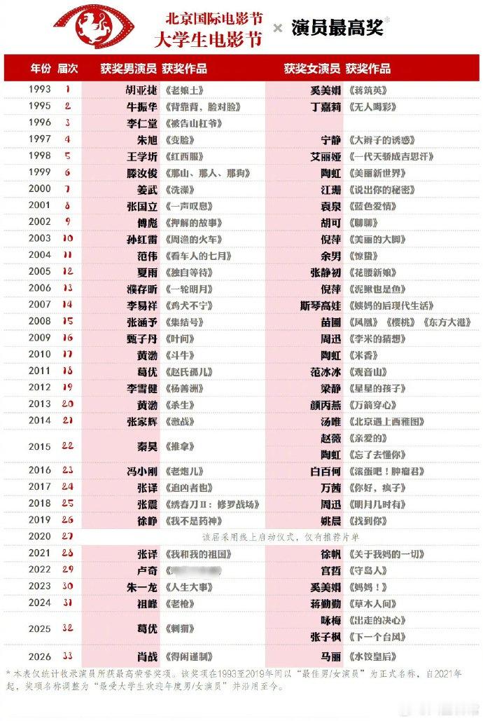 历届北京大学生电影节影帝影后一览历届大影节影帝影后一览 历届北京大学生电影节影帝