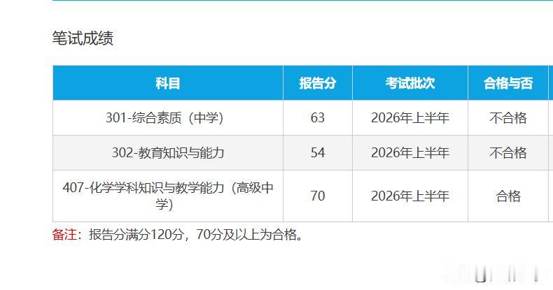 真是年纪大了，这个记忆力差远了。还觉得花时间准备的科目一二都没过，没准备的科三到