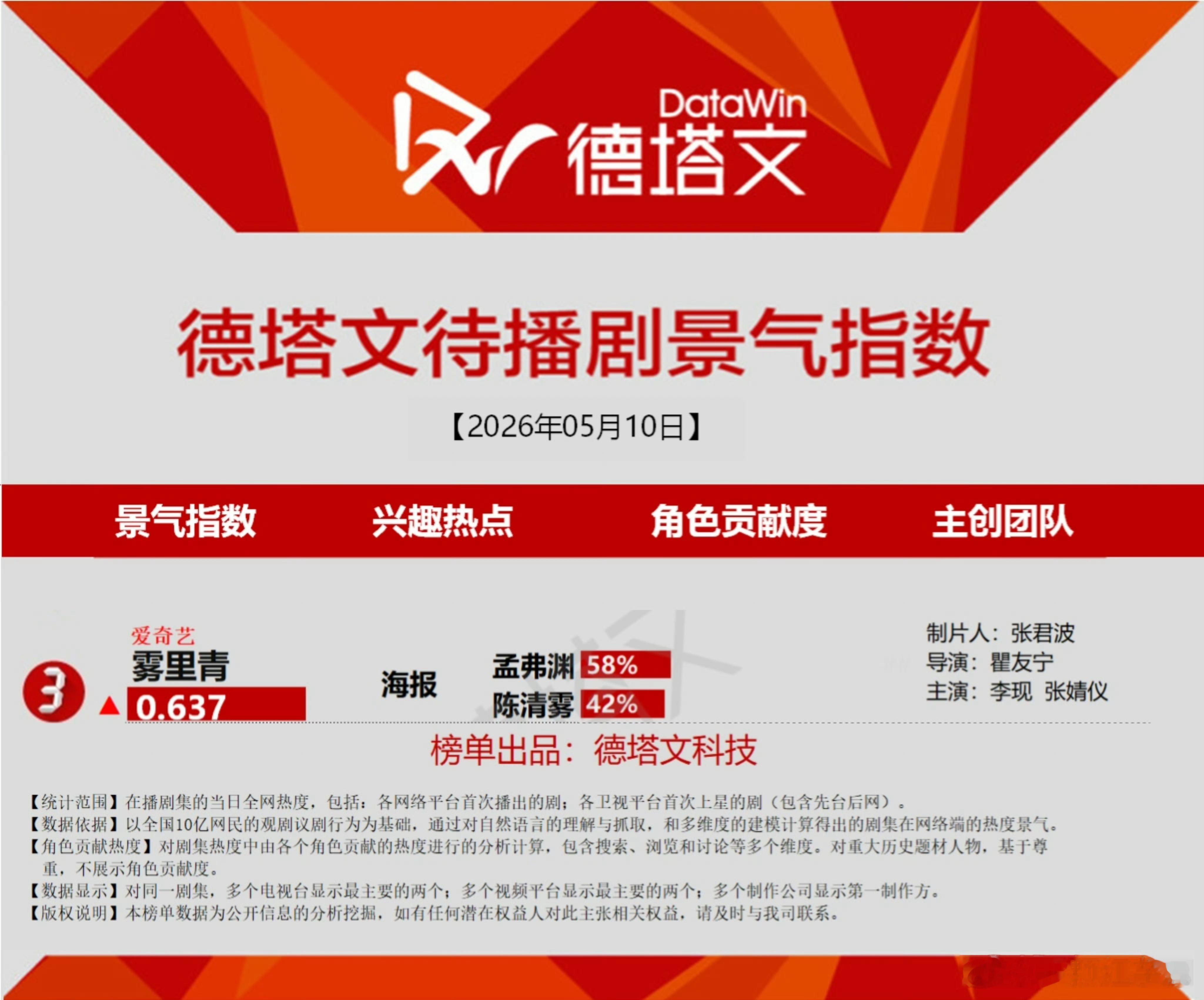 雾里青开机一周，德塔文又创新高，第三位了 ！拜那李现！！天选孟弗渊