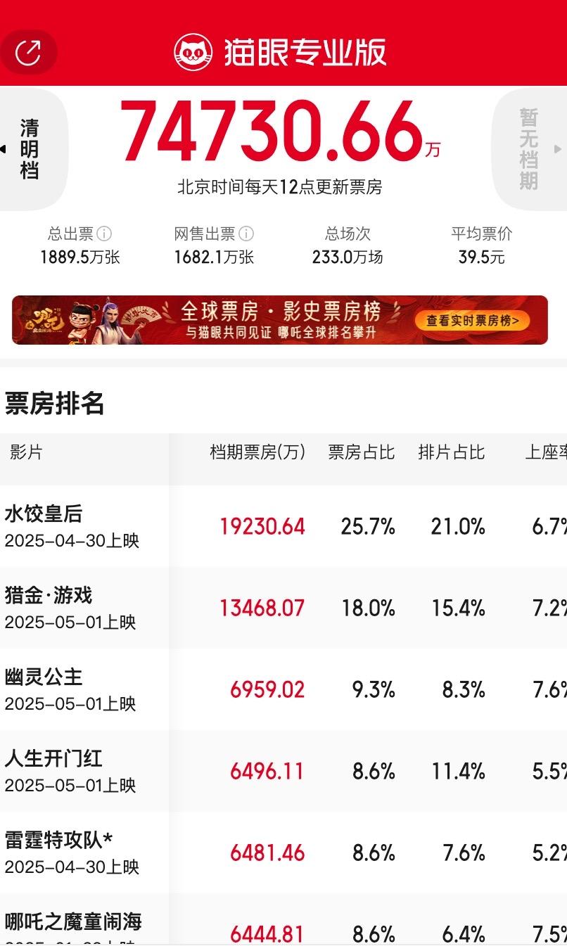 近10年五一档票房：

2025年：7.47亿（5天）
2024年：15.28亿