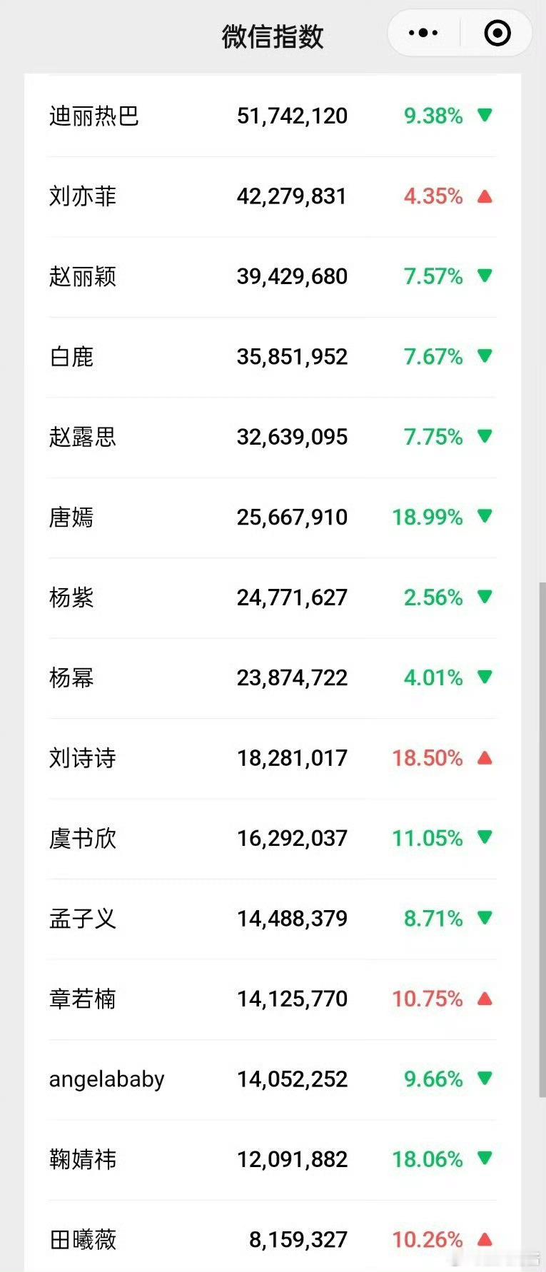 微指改版后的女明星指数汇总迪丽热巴断层第一 优秀 