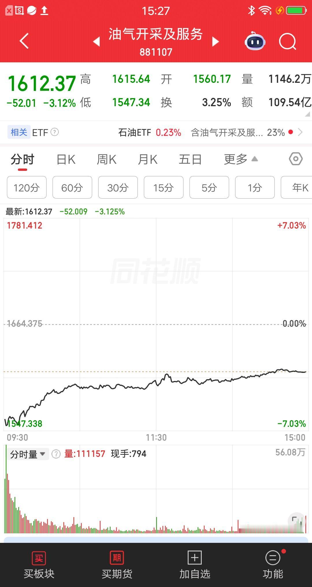 A股今天最惨的板块诞生了，就是油气开采及服务板块，最大跌幅7个点。跌得最狠的几只