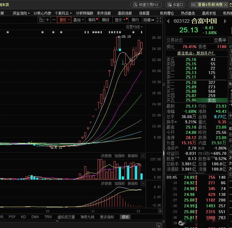 合富中国，最后的晚餐，不相信，下周来验证。欢迎加入我们的免费交流群财经股票﻿ ﻿