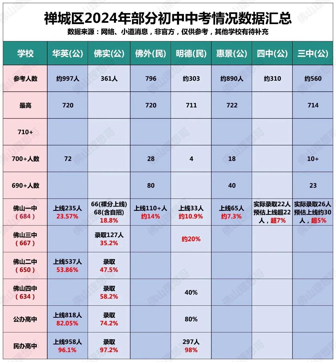 华英，佛实，佛外，明德
2024年中考，禅城区头部初中中考数据
佛山一中率
佛山