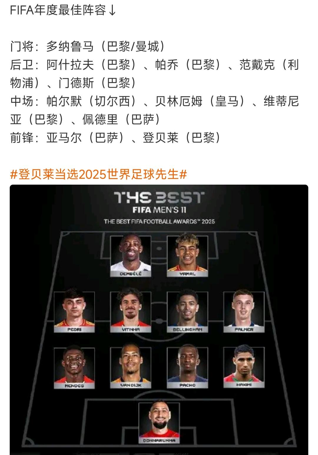 2025年足坛最佳阵容有大牌落选。

姆巴佩落选，因为没有冠军？

英超冠军，英