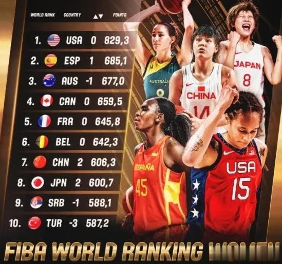 实话实说，尽管中国女篮FIBA排名仅第七，但在世界女篮真正的竞争对手只有以下5个