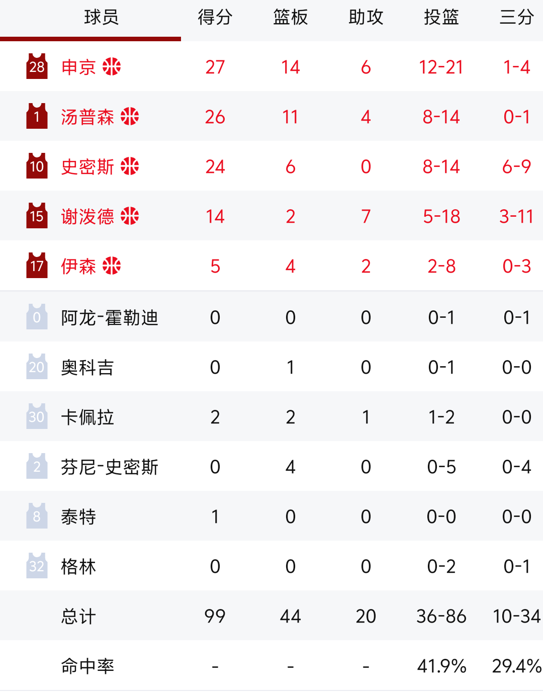 （目前）得99分 替补干3分 剩下96分全是首发拿的NBA