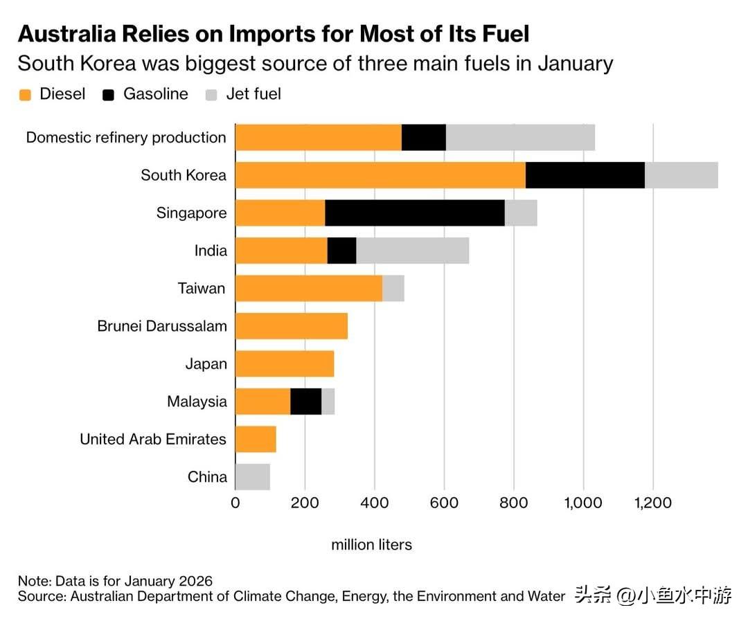 身为能源大国的澳大利亚，如今也出现了燃油短缺问题。事实上，澳大利亚虽大量出口原材