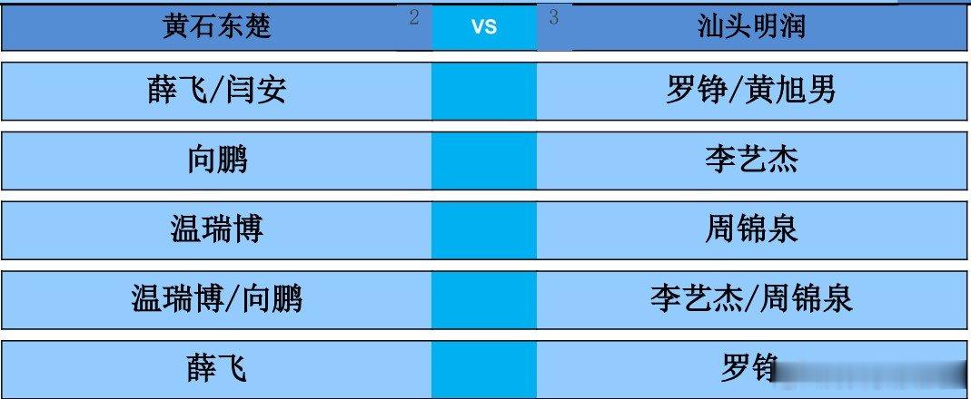 2026乒超常规赛大连站男团，黄石东楚vs汕头明润对阵出炉。第一盘：薛飞/闫安v