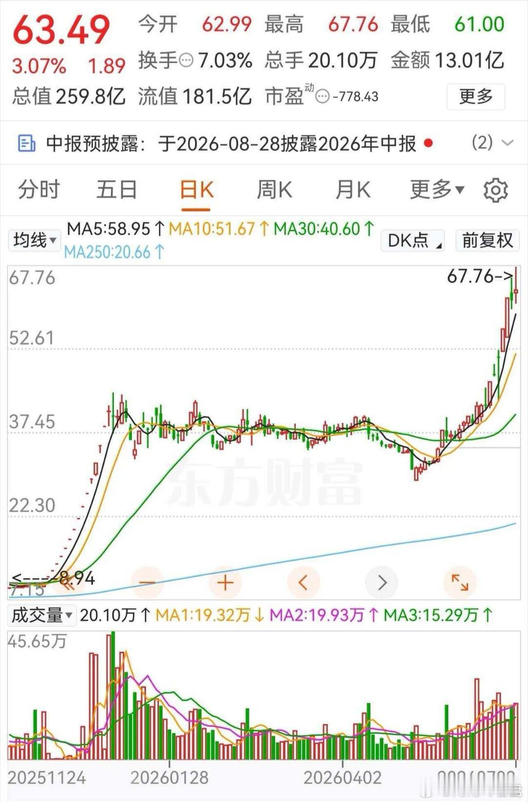 横盘磨底半年，66天暴涨135%！没几个涨停却一路新高，这趋势太稳了这波翻倍行情