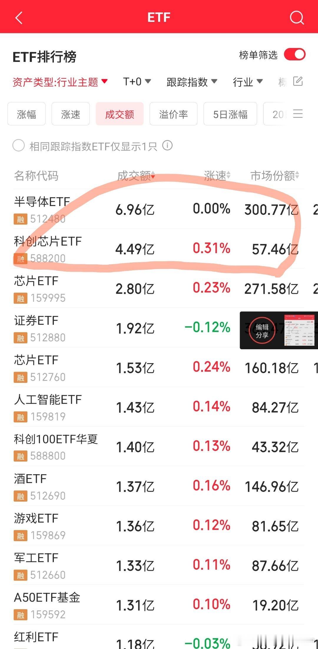 科创芯片etf规模虽不大（比起半导体和芯片etf），但活跃度要高很多，这和大多数