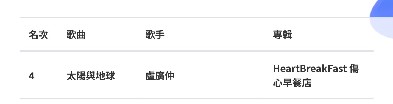 hitFM百大单曲第四名04 太阳与地球 卢广仲完全想不出来前三还有谁？希望有日