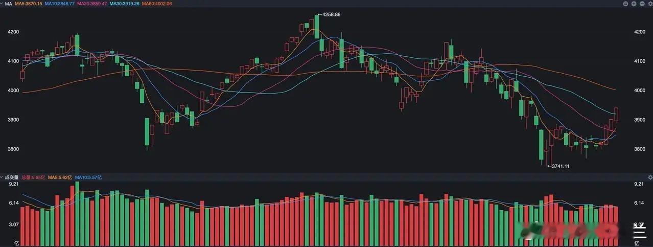 A股本周的情况可以说大超预期，从沪指的走势上看，周涨幅达到了2.81%，仅仅从周
