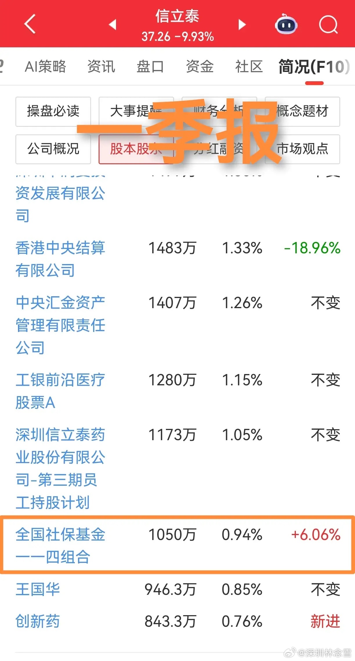 信立泰，创新药，今年4月份公告，2025年报告期内研发投入12.66亿，占营收比