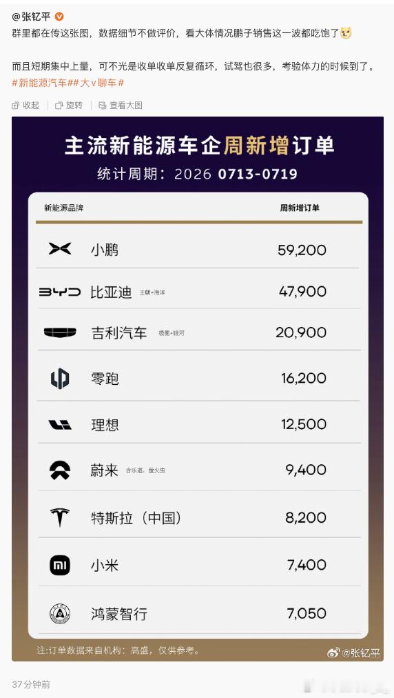 你不用太惊讶，你可以让你爸妈给你买辆岑村GTR  小鹏单周新增订单5万9，连比亚