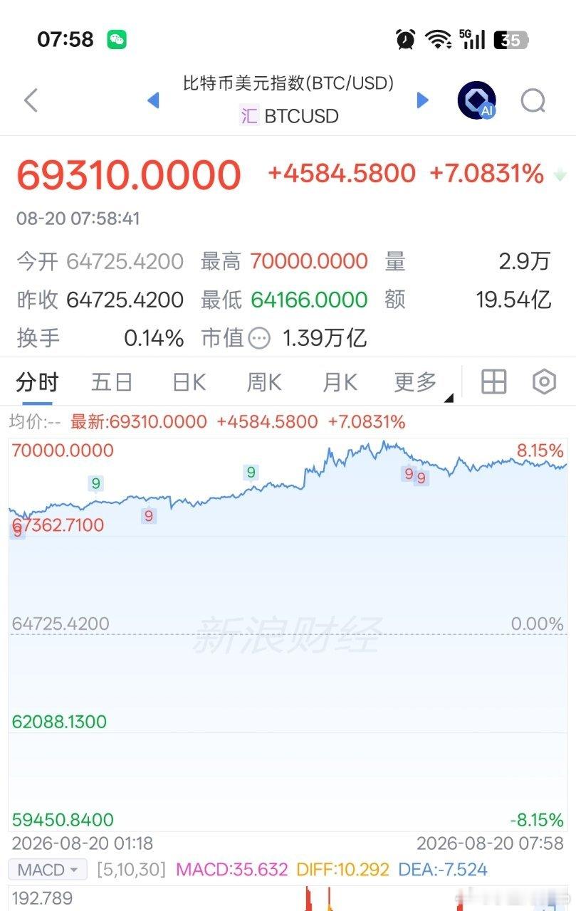 昨晚虚拟币都暴涨7%，美股好像没什么动静 