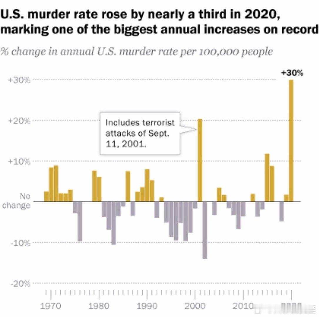 2020，疫情第一年，美国谋杀率激增30%随后稳步下降，直到2023降13%、2
