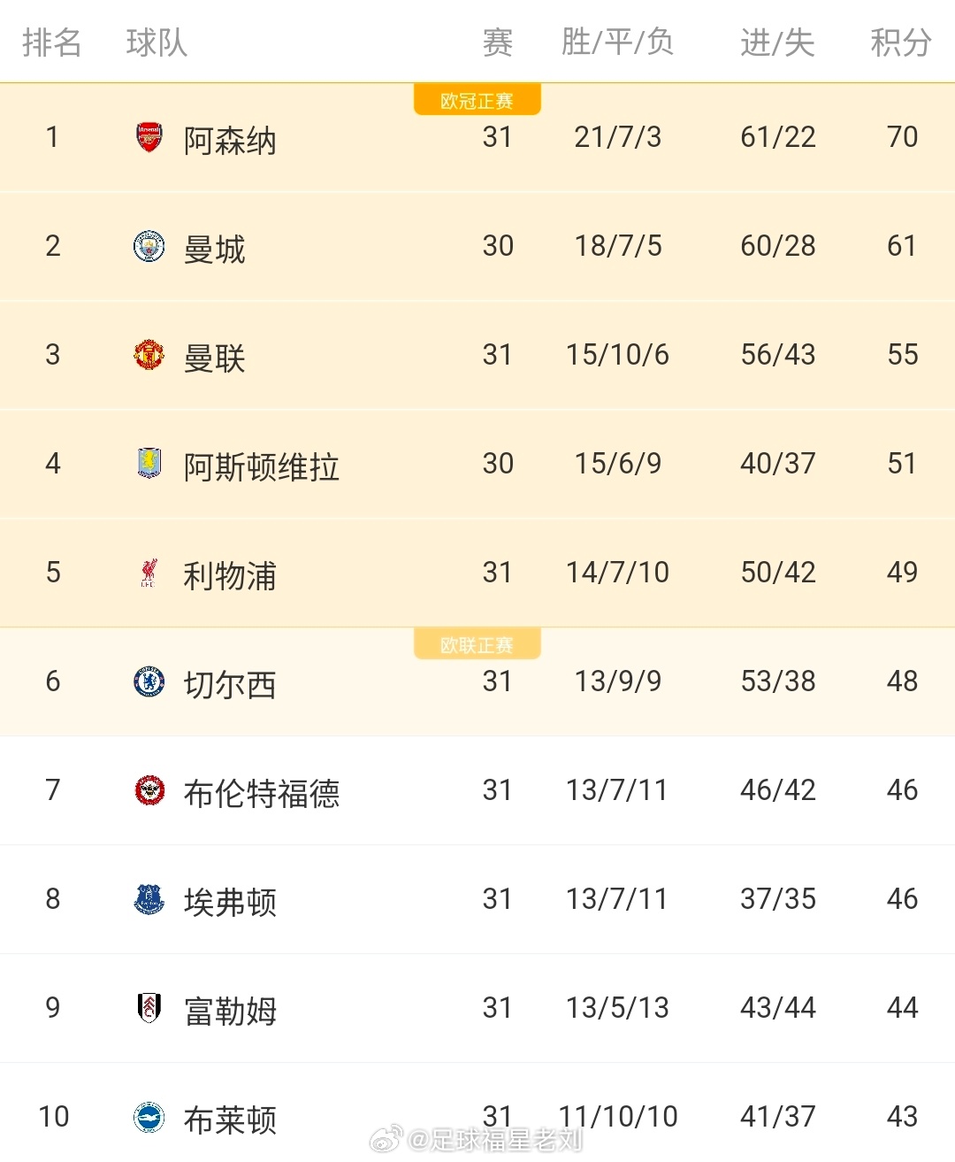 英超积分榜：利物浦切尔西难有起色，阿森纳依旧稳居首位英超31轮赛事全面进行，切尔