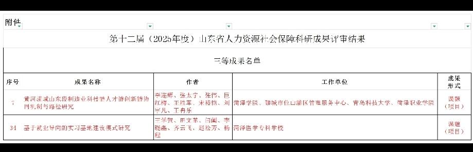 菏泽市：3校荣获第十二届科研三等成果奖。