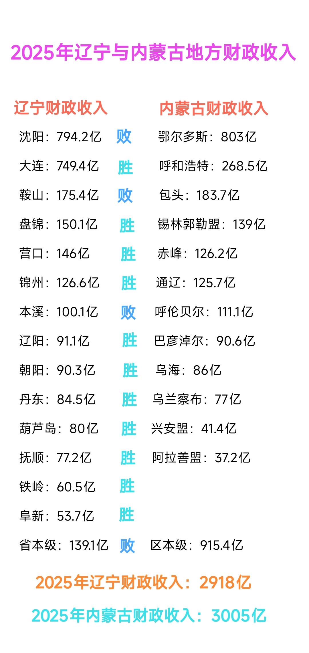 虽然内蒙古常住人口数量比辽宁少了将近2000万，但是2025年地方财政收入内蒙古